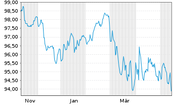 Chart Orange S.A. EO-Medium-Term Nts 2025(25/45) - 1 Year