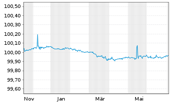 Chart L'Or&eacute;al S.A. EO-FLR Med.-Term Nts 25(27/27) - 1 Year