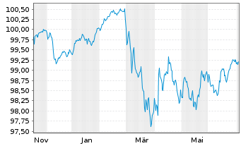 Chart L'Or&eacute;al S.A. EO-Medium-Term Nts 2025(25/30) - 1 Year