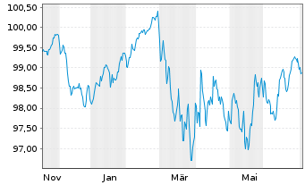 Chart L'Or&eacute;al S.A. EO-Medium-Term Nts 2025(25/36) - 1 Year