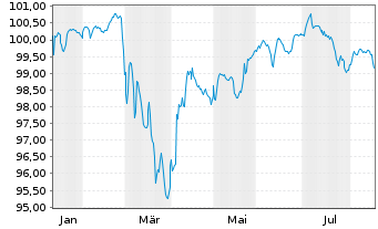 Chart C.N.d.Reas.Mut.Agrico.Group.SA Nts.2026(33/Und.) - 1 Year
