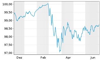Chart Schneider Electric SE EO-Med.Term Nts. 2025(25/30) - 1 Year