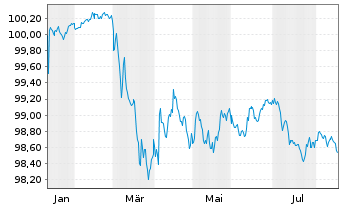 Chart L'Or&eacute;al S.A. EO-Medium-Term Nts 2026(26/29) - 1 Year