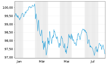Chart L'Or&eacute;al S.A. EO-Medium-Term Nts 2026(26/32) - 1 Year