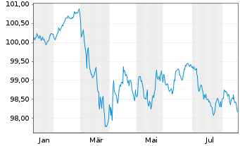 Chart Veolia Environnement S.A. EO-Med.T.Nts 2026(26/31) - 1 Jahr