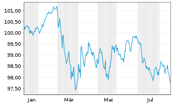 Chart Veolia Environnement S.A. EO-Med.T.Nts 2026(26/34) - 1 Jahr