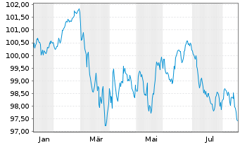 Chart Veolia Environnement S.A. EO-Med.T.Nts 2026(26/38) - 1 Year