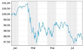 Chart RCI Banque S.A. EO-Medium-Term Nts 2026(31/32) - 1 Jahr
