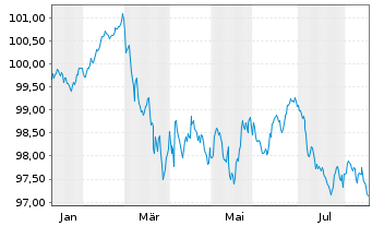 Chart Cr&eacute;dit Agricole Publ.Sect.SCF Fonc.Pu.S.2026(33) - 1 Year
