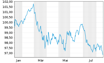 Chart Caisse Francaise d.Financ.Loc. Obl.Fonc.2026(36) - 1 Jahr