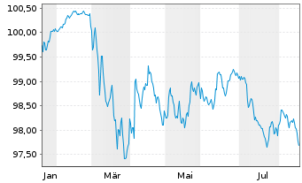 Chart BPCE S.A. EO-FLR Non-Pref. MTN 26(30/31) - 1 Year