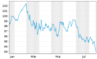 Chart Frankreich EO-OAT 2026(46) - 1 Year