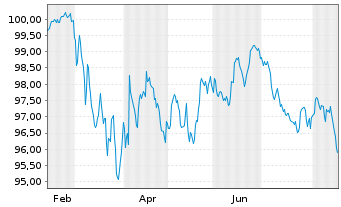 Chart Cr&eacute;dit Agricole S.A. EO-Medium-Term Nts 2026(38) - 1 Jahr