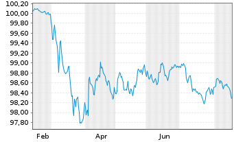 Chart Cr&eacute;dit Agricole S.A. EO-FLR Med.Term Nts 26(29/30) - 1 Jahr