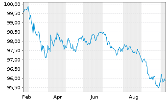 Chart LVMH Mo&euml;t Henn. L. Vuitton SE EO-MTN. 26(26/30) - 1 Year