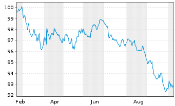 Chart LVMH Mo&euml;t Henn. L. Vuitton SE EO-MTN. 26(26/36) - 1 Year