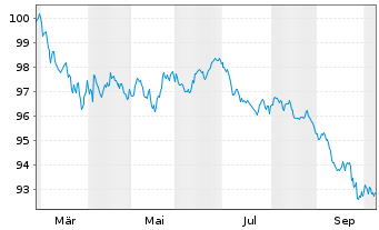 Chart Caisse Francaise d.Financ.Loc. Obl.Fonc.26(34) - 1 Year