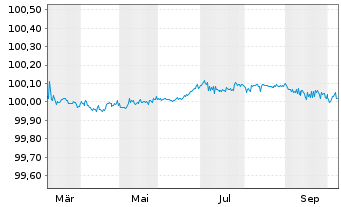 Chart Electricit&eacute; de France (E.D.F.) EO-FLR MTN.2026(28) - 1 Year