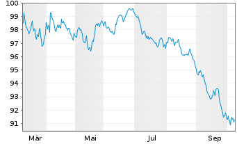 Chart Electricit&eacute; de France (E.D.F.) EO-MTN. 2026(26/38) - 1 Year