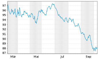 Chart Electricit&eacute; de France (E.D.F.) EO-MTN. 2026(26/46) - 1 Year