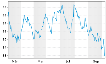 Chart VINCI S.A. EO-Exch. Bonds 2026(31) - 1 Year
