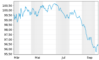 Chart Elis S.A. EO-Med.-Term Nts 2026(26/32) - 1 Year
