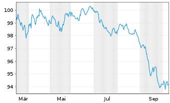 Chart RCI Banque S.A. EO-Medium-Term Nts 2026(34/34) - 1 Year