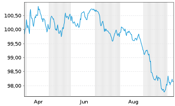 Chart Danone S.A. EO-Med.-Term Notes 2026(26/30) - 1 Year