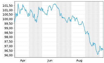 Chart Danone S.A. EO-Med.-Term Notes 2026(26/34) - 1 Year