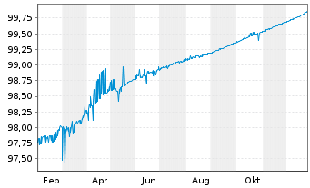 Chart Frankreich EO-Treasury Bills 2025(26) - 1 Year