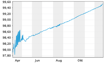 Chart Frankreich EO-Treasury Bills 2025(26) - 1 Year