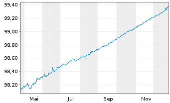Chart Frankreich EO-Treasury Bills 2025(26) - 1 Year