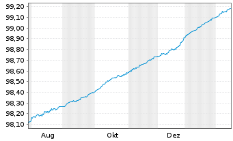 Chart Frankreich EO-Treasury Bills 2025(26) - 1 Year
