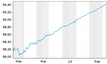 Chart Frankreich EO-Treasury Bills 2026(26) - 1 Year