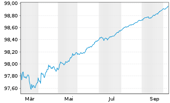Chart Frankreich EO-Treasury Bills 2026(27) - 1 Year