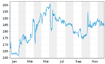 Chart TotalEnergies EP Gabon S.A. - 1 Jahr