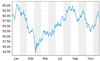 Chart Ashtead Group PLC - 1 Jahr