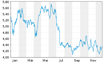 Chart Barratt Redrow PLC - 1 Jahr