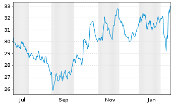 Chart Bellway PLC - 1 Jahr
