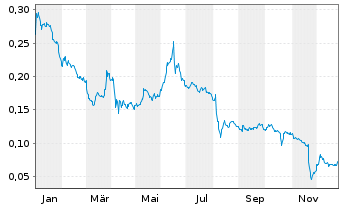 Chart Tullow Oil PLC - 1 Jahr