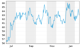 Chart Diploma PLC  - 1 Year