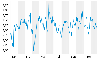 Chart Vistry Group PLC - 1 Jahr