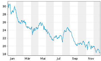 Chart Diageo PLC - 1 Jahr