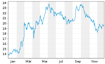 Chart BAE Systems PLC - 1 Jahr