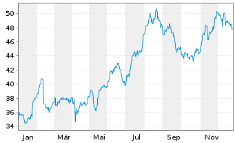 Chart British American Tobacco PLC - 1 Jahr