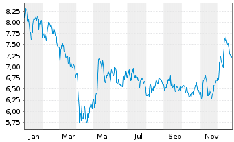 Chart RS Group PLC - 1 Jahr