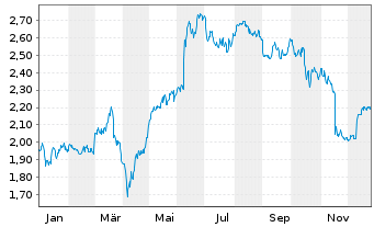 Chart Firstgroup PLC - 1 Jahr