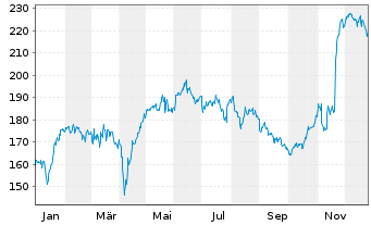 Chart Games Workshop Group PLC - 1 Jahr
