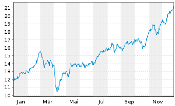 Chart Standard Chartered PLC - 1 Jahr