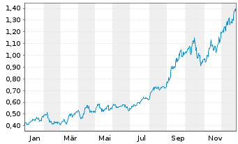 Chart Pan African Resources PLC - 1 Jahr